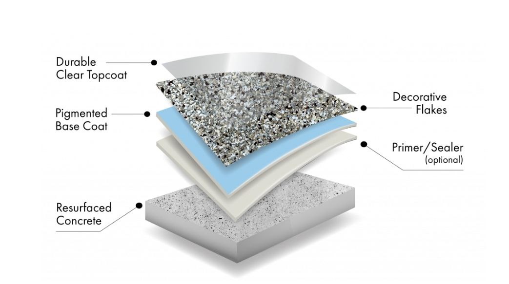 epoxy flake floor layers